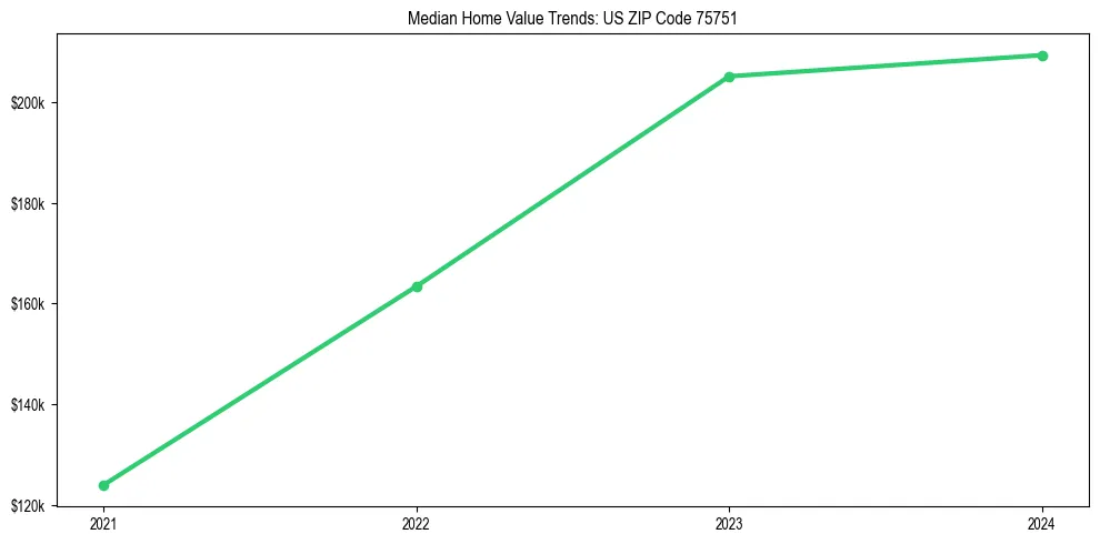 Median property value trends in 