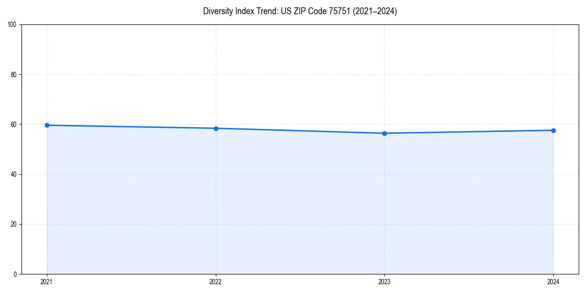 Line chart showing diversity index trends for 