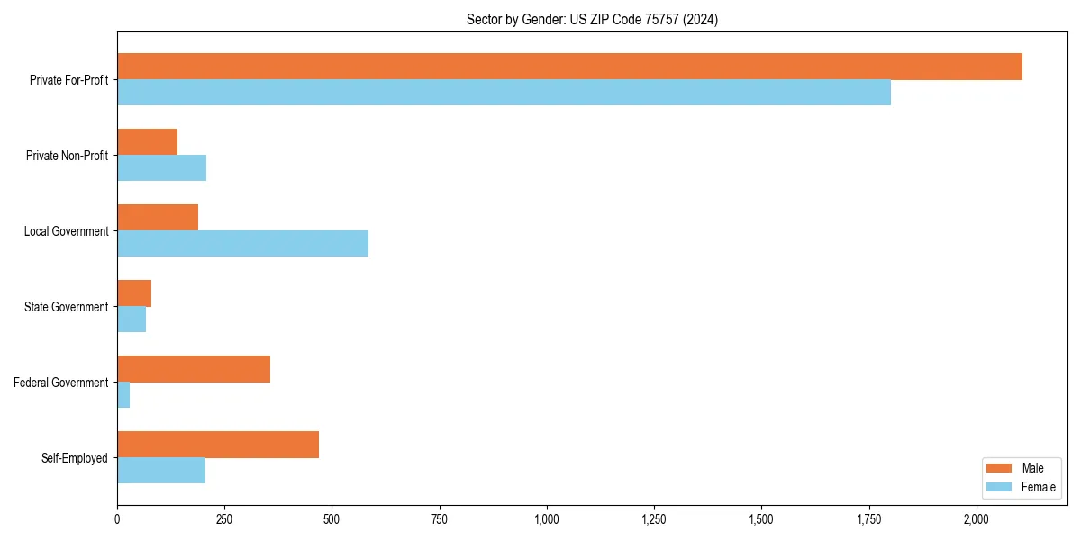 Employment sector breakdown by gender in 