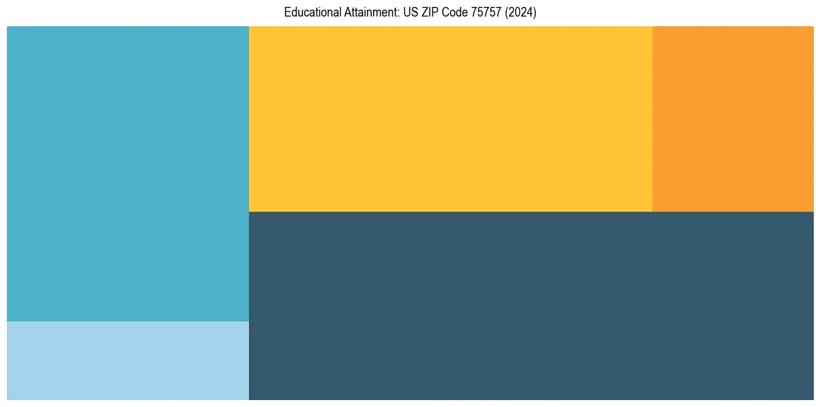 Education Treemap for  in 2024