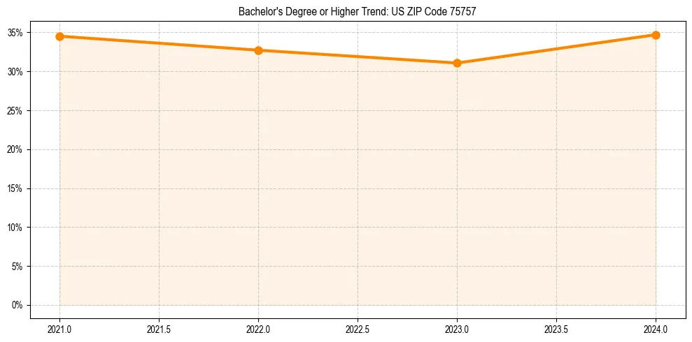 Trend chart showing bachelor degree growth in 