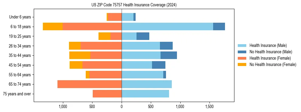 Health insurance pyramid for US ZIP Code 75757