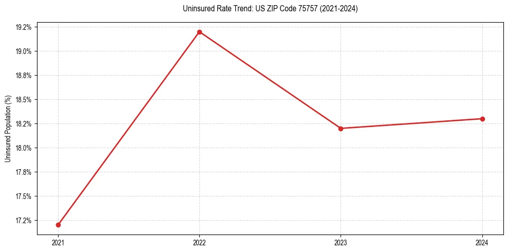 Uninsured trend chart for US ZIP Code 75757