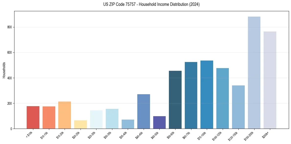Income Distribution for 