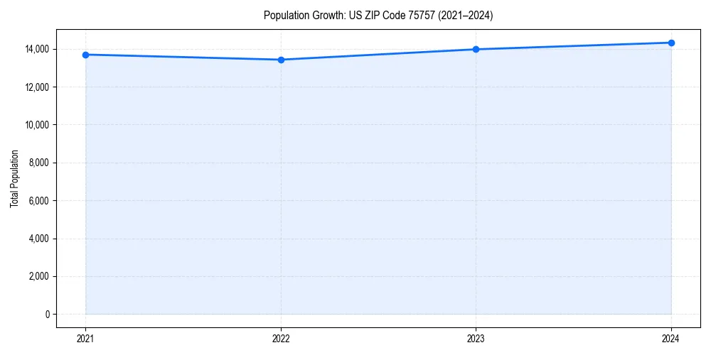 Population trends in 
