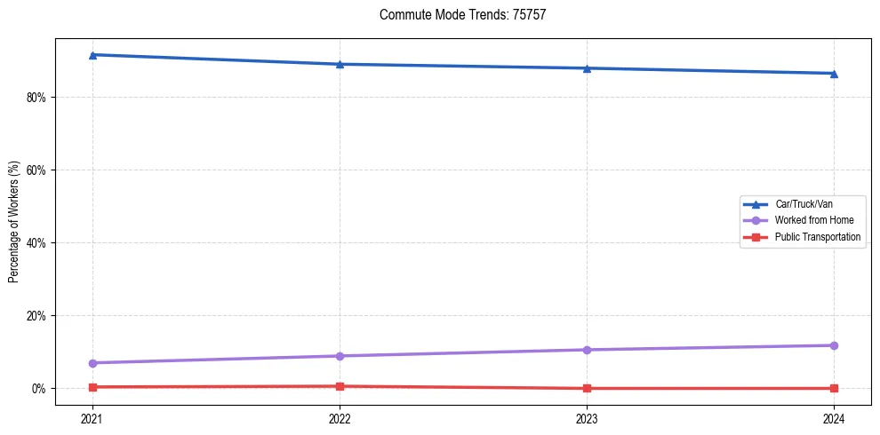 Transportation trends in US ZIP Code 75757