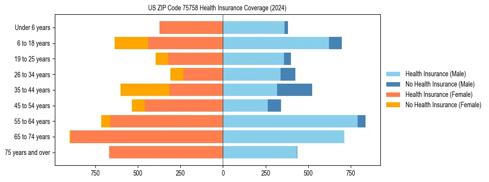 Health insurance pyramid for US ZIP Code 75758