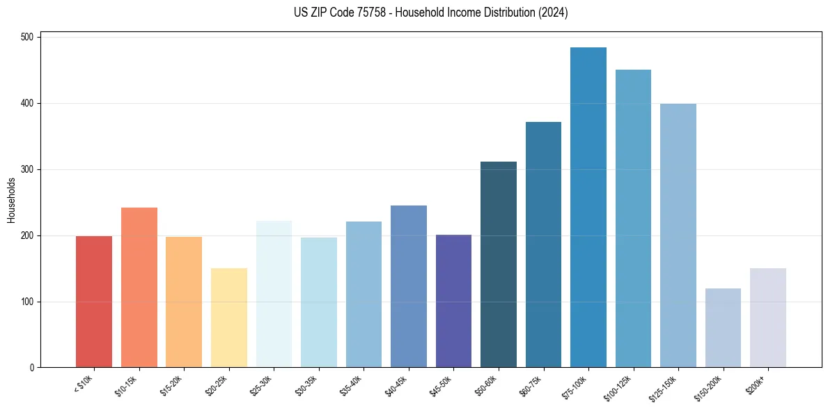 Income Distribution for 