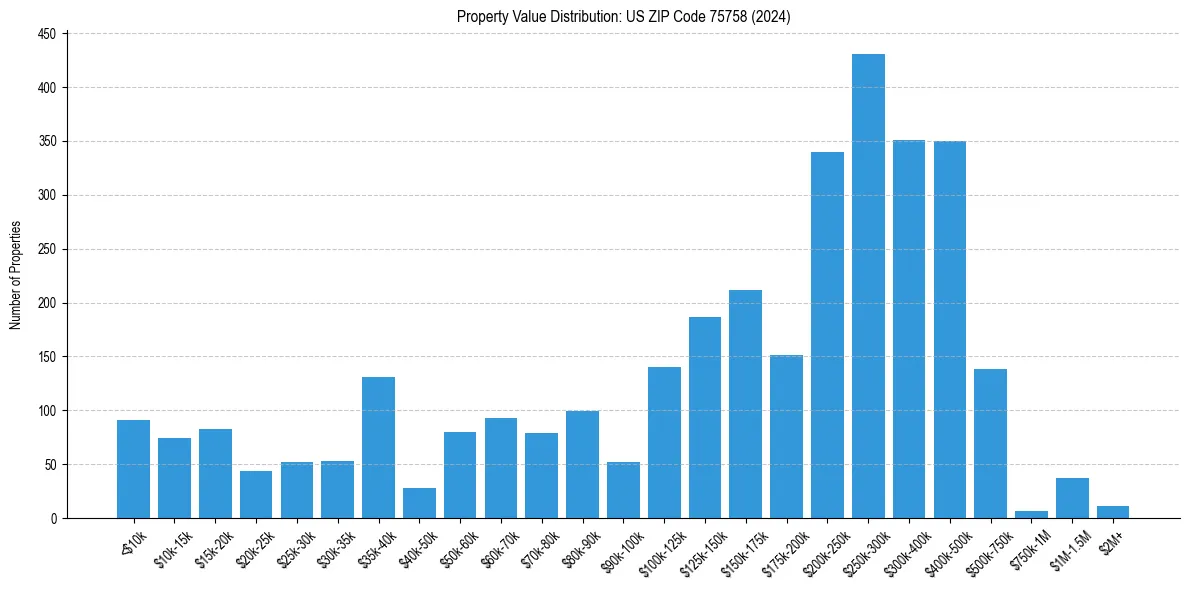 Value Distribution for 