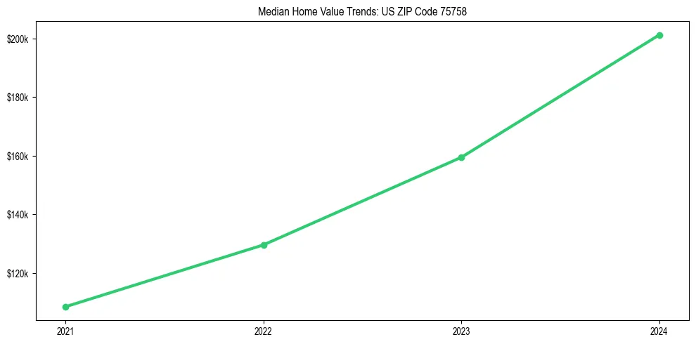 Median property value trends in 