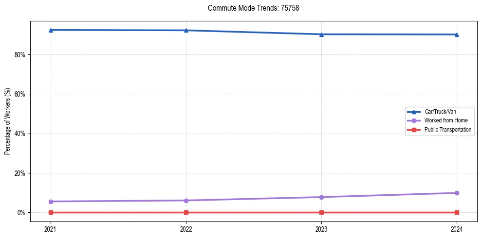 Transportation trends in US ZIP Code 75758