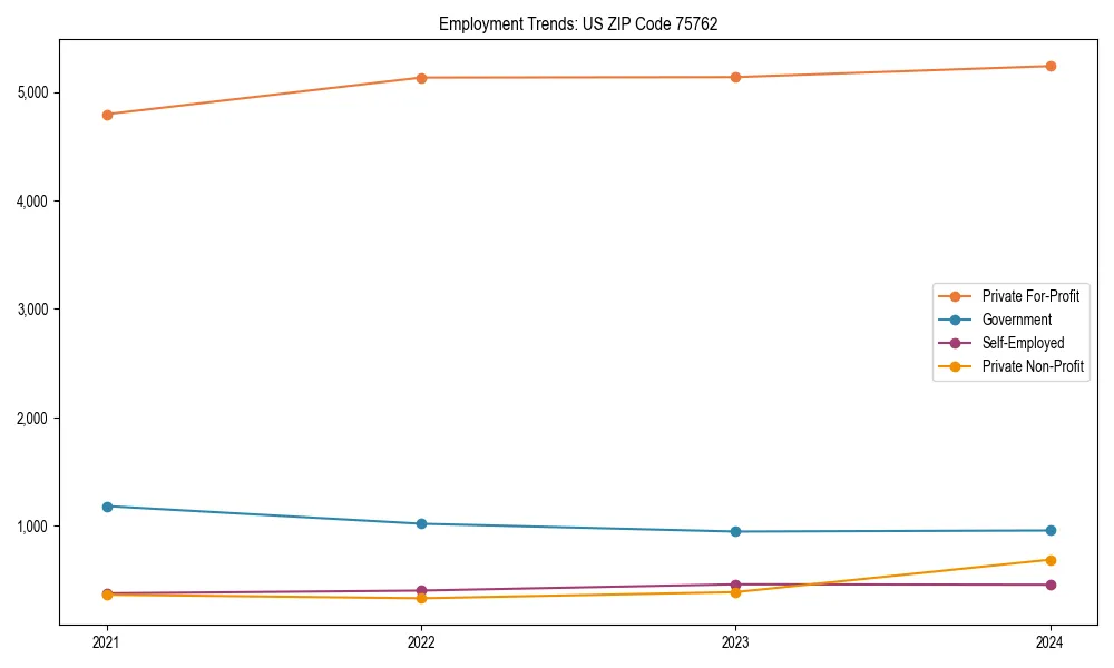Long-term employment trends in 