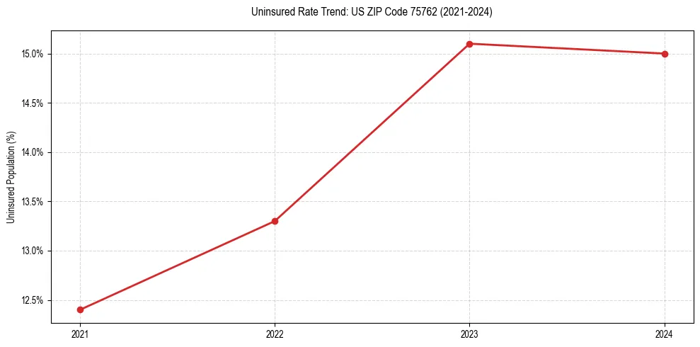 Uninsured trend chart for US ZIP Code 75762