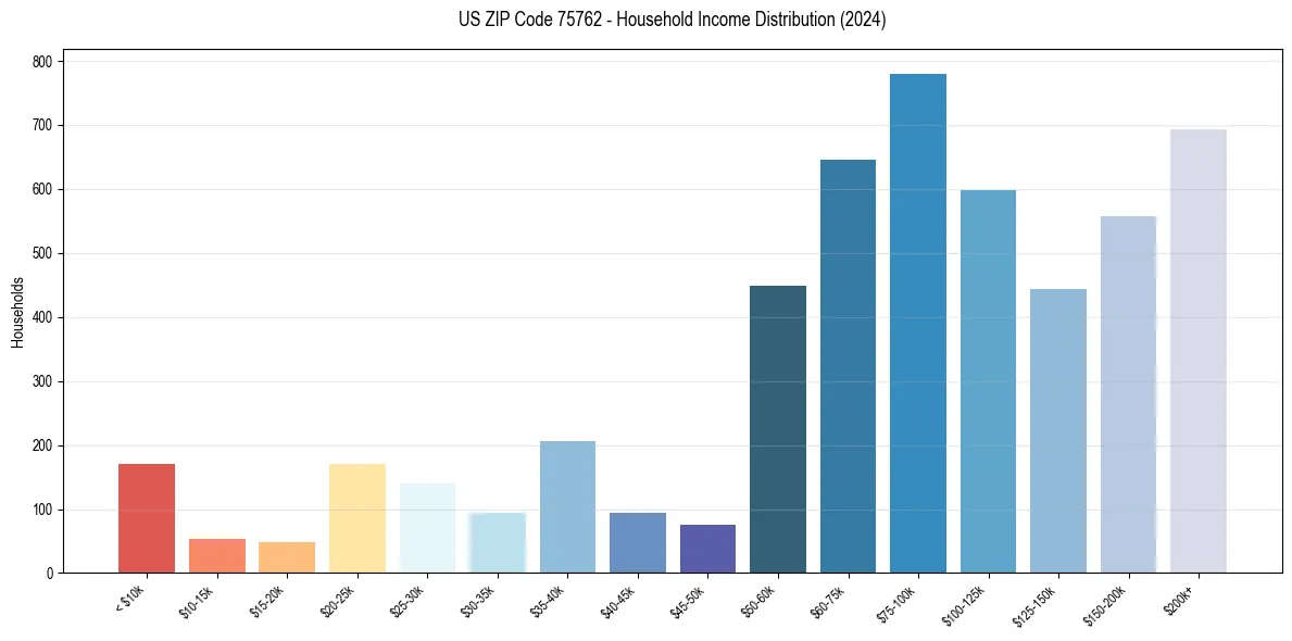 Income Distribution for 