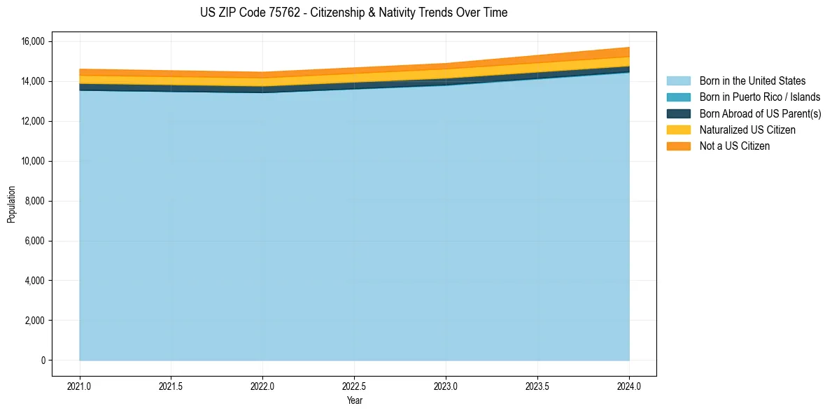 Historical nativity trends for 