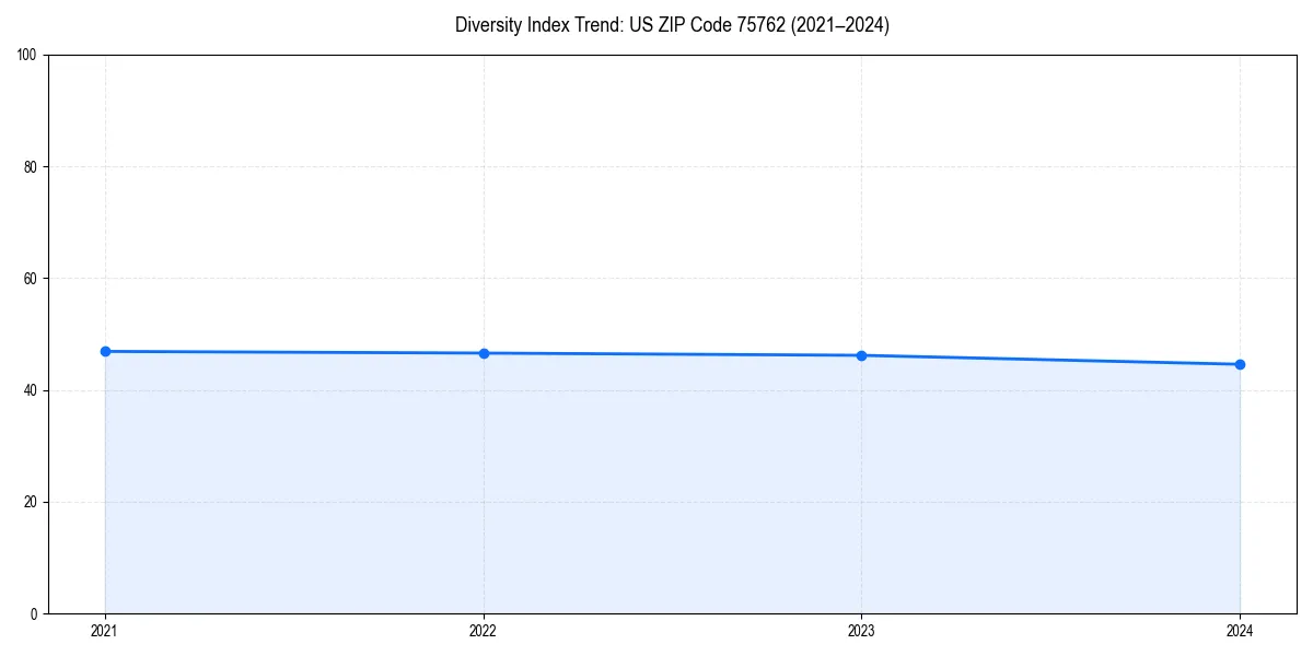 Line chart showing diversity index trends for 