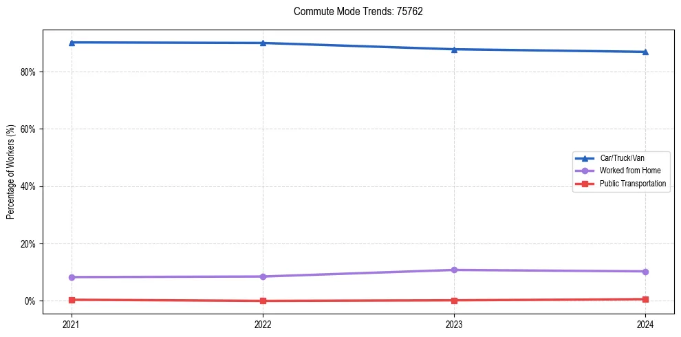 Transportation trends in US ZIP Code 75762
