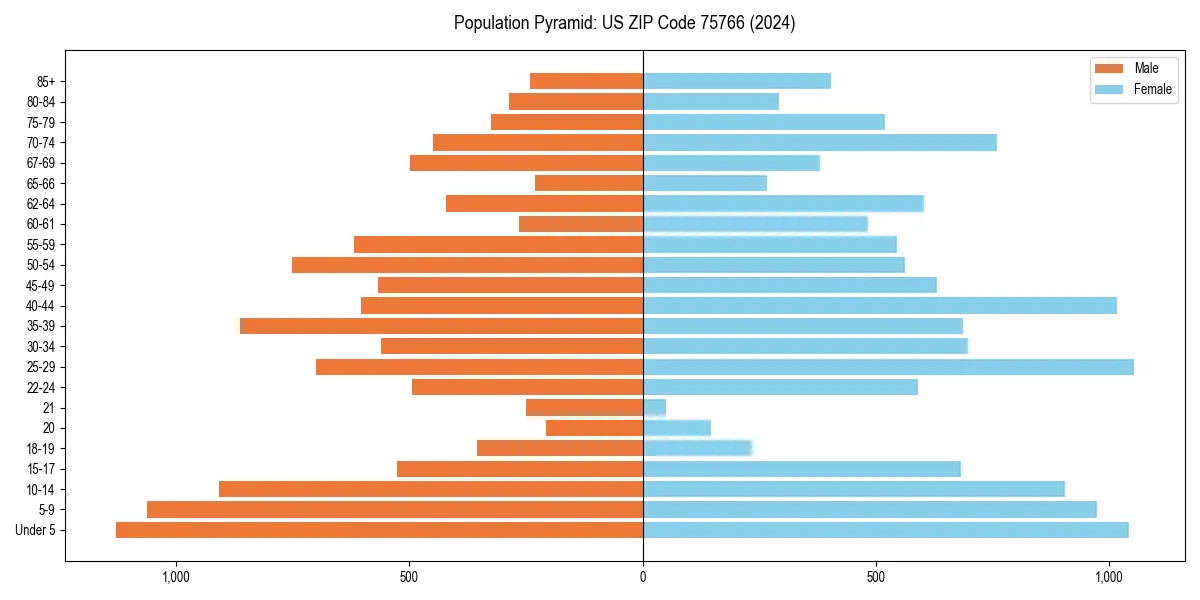 Population pyramid for 