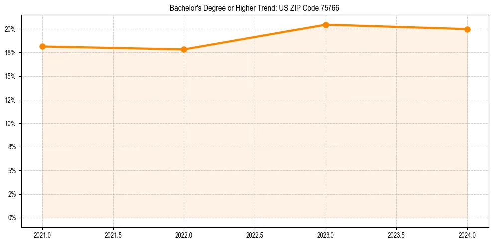 Trend chart showing bachelor degree growth in 