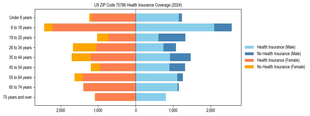 Health insurance pyramid for US ZIP Code 75766
