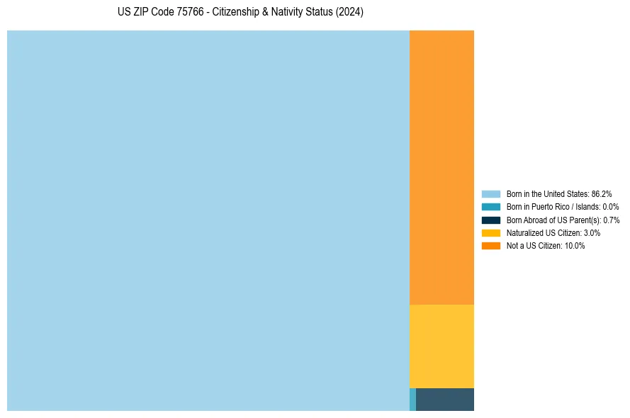 Nativity Treemap for 