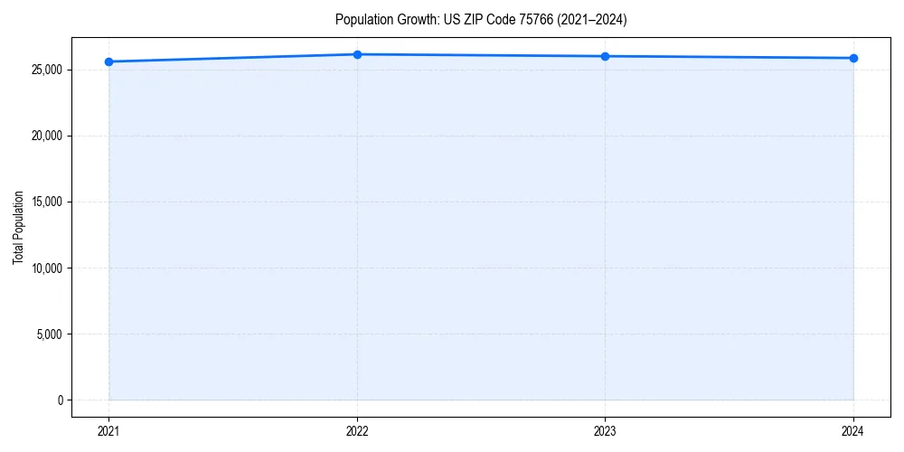 Population trends in 