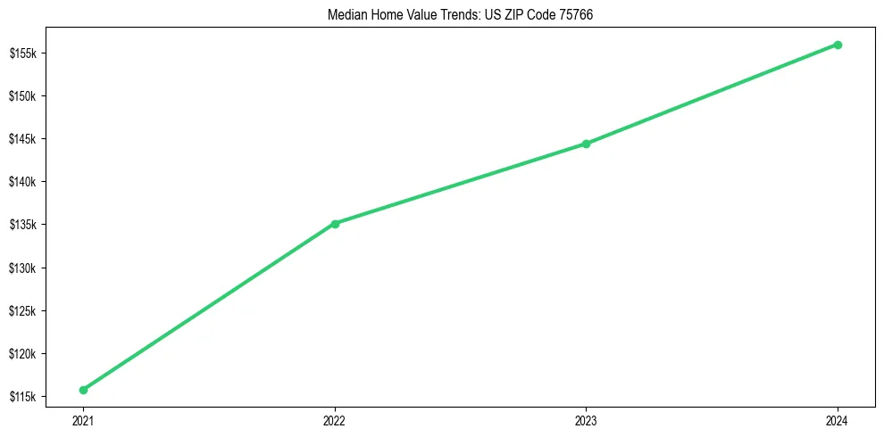 Median property value trends in 