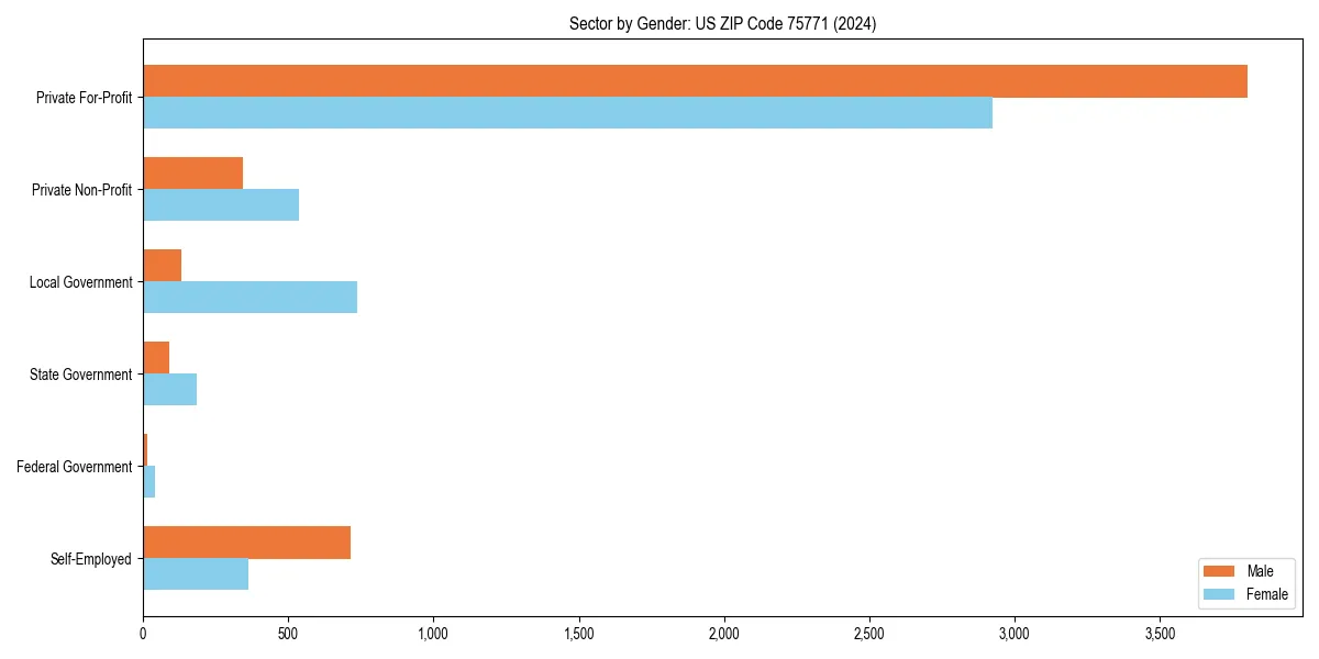 Employment sector breakdown by gender in 