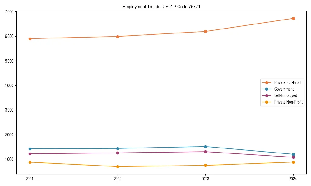 Long-term employment trends in 