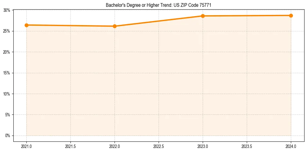 Trend chart showing bachelor degree growth in 