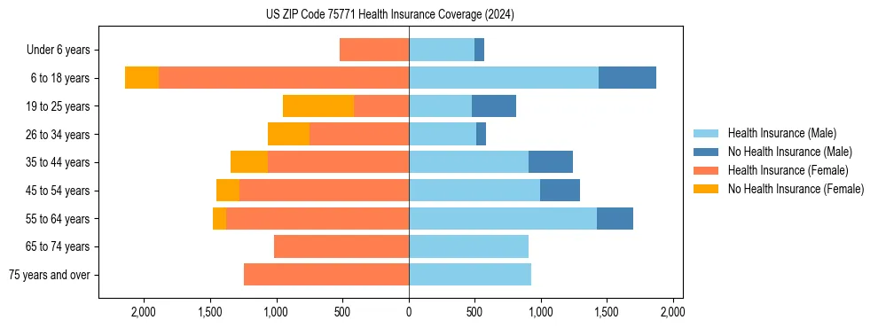Health insurance pyramid for US ZIP Code 75771