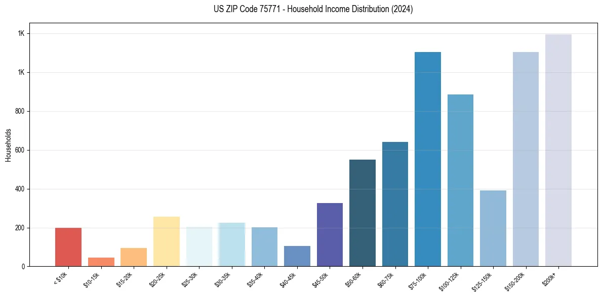 Income Distribution for 