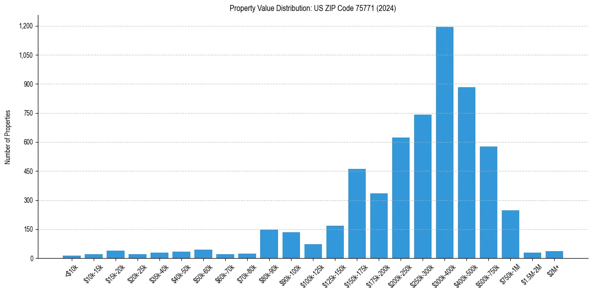 Value Distribution for 