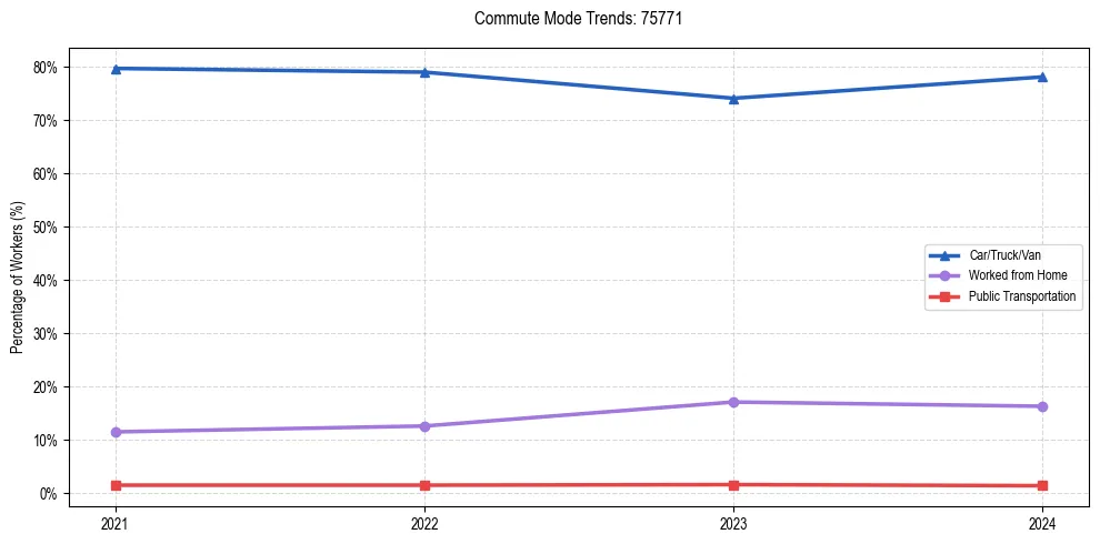 Transportation trends in US ZIP Code 75771