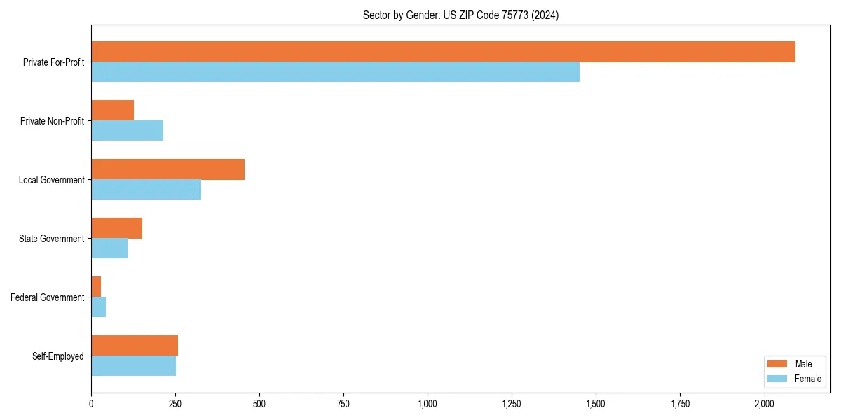 Employment sector breakdown by gender in 