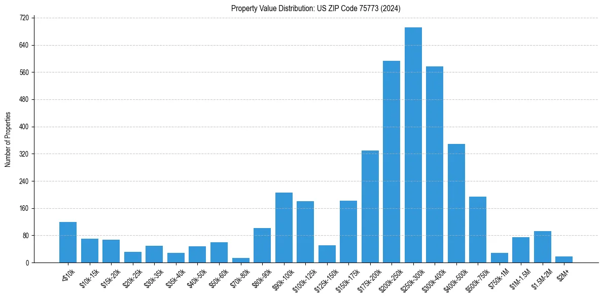 Value Distribution for 
