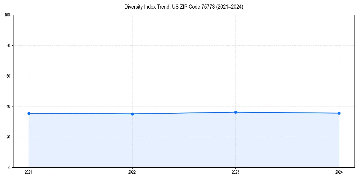Line chart showing diversity index trends for 