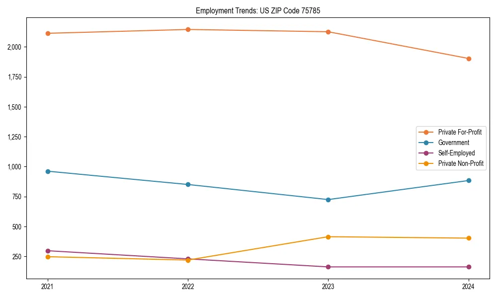 Long-term employment trends in 