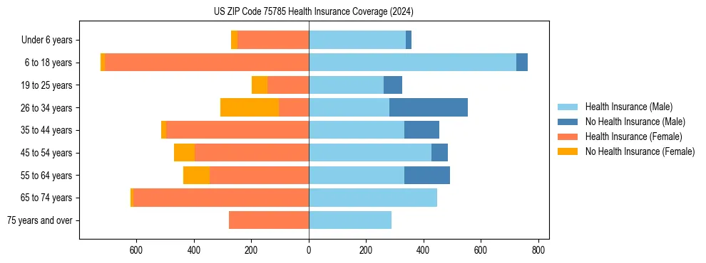 Health insurance pyramid for US ZIP Code 75785