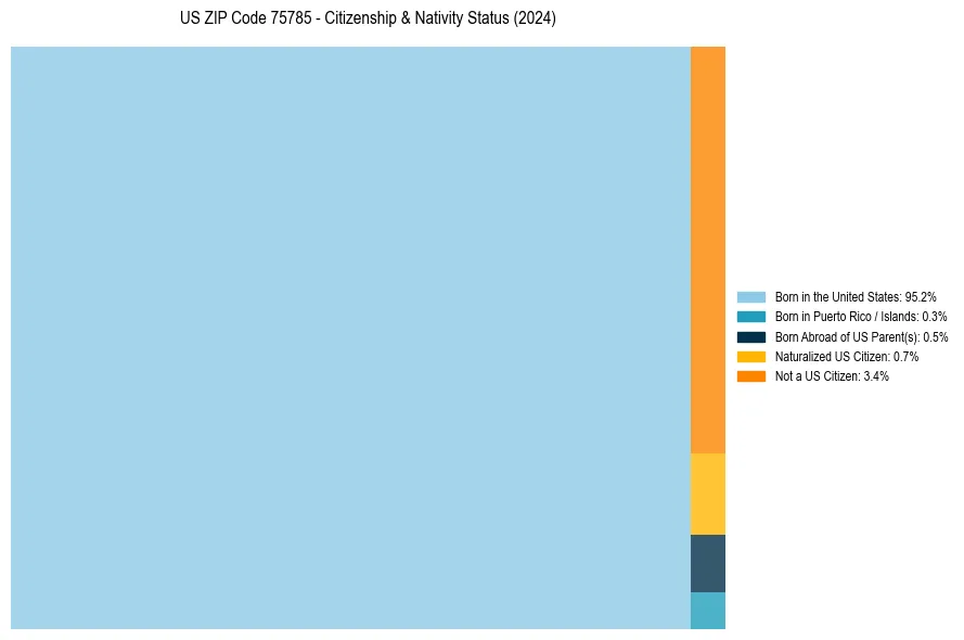 Nativity Treemap for 