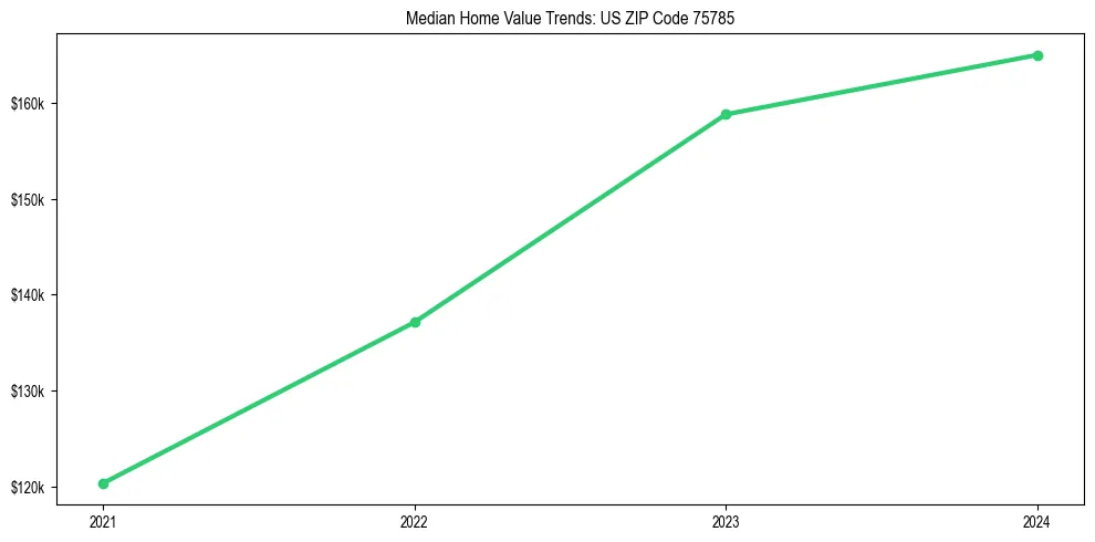 Median property value trends in 