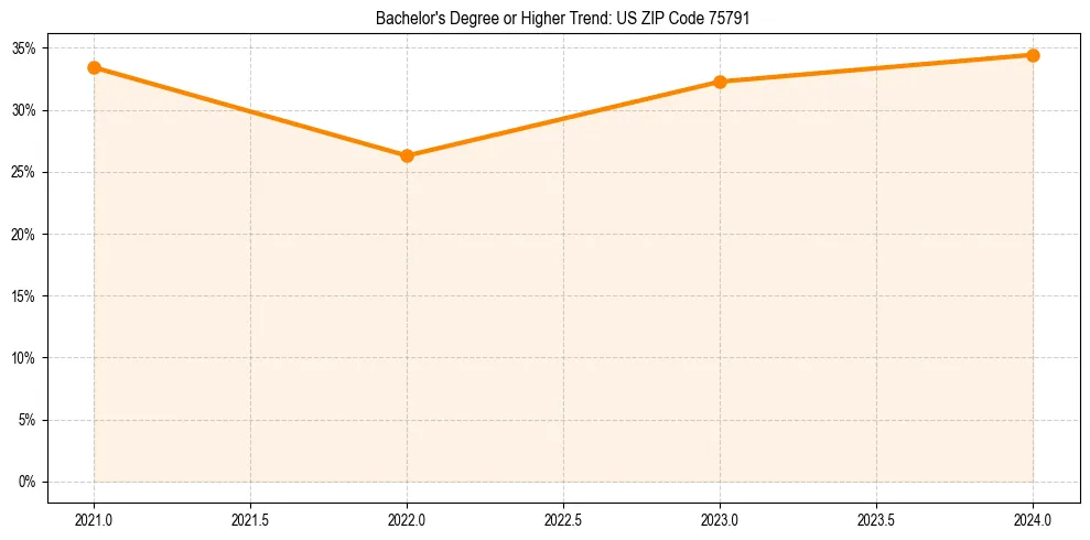 Trend chart showing bachelor degree growth in 
