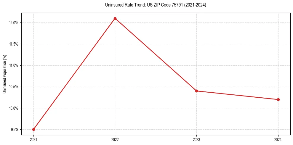 Uninsured trend chart for US ZIP Code 75791