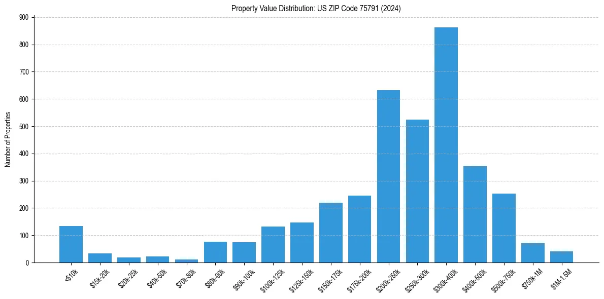 Value Distribution for 