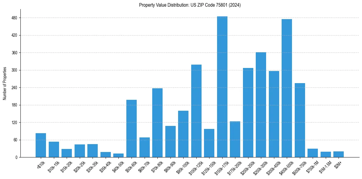 Value Distribution for 