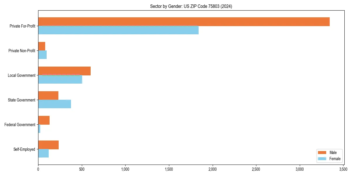 Employment sector breakdown by gender in 
