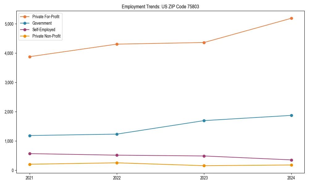Long-term employment trends in 