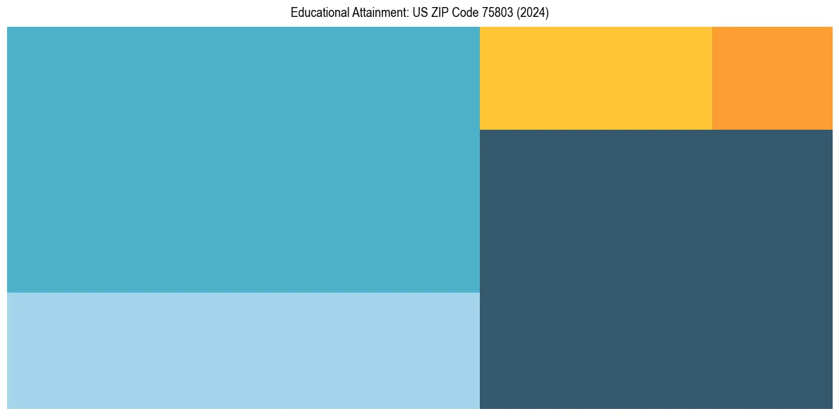 Education Treemap for  in 2024