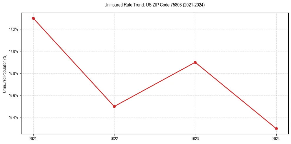 Uninsured trend chart for US ZIP Code 75803
