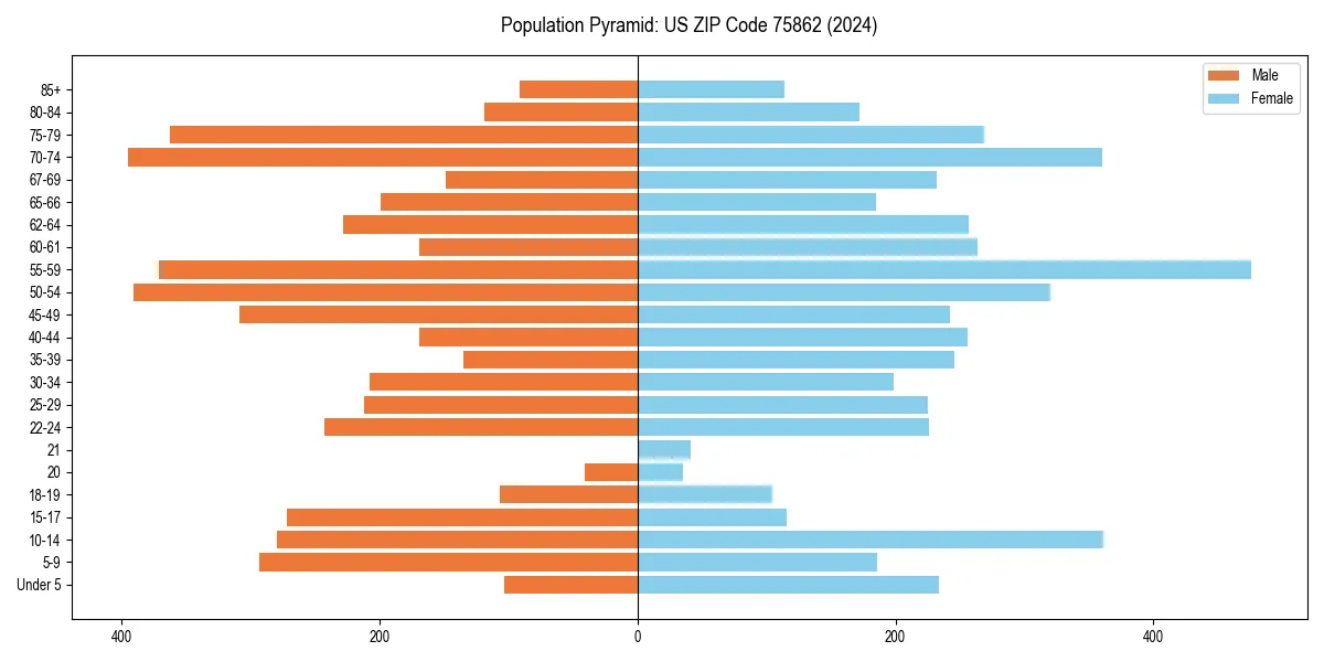 Population pyramid for 